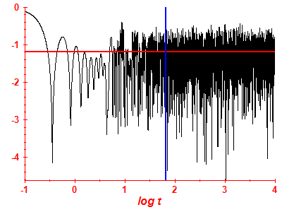Survival probability log
